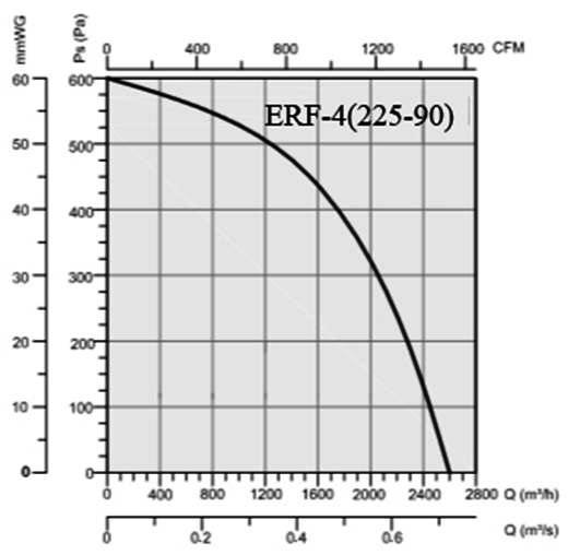 ERF ERF-4 225-90 Aluminyum Dokum Govdeli Salyangoz Fan Kapasite Egrisi